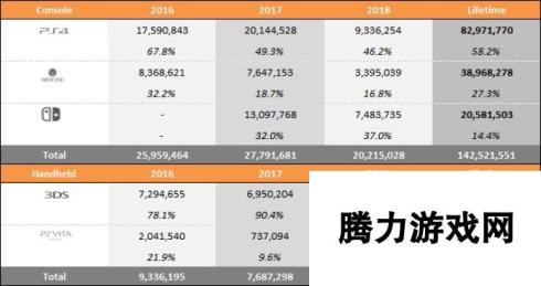 前三季度游戏市场销量同比对照表 仅PS4出现下滑