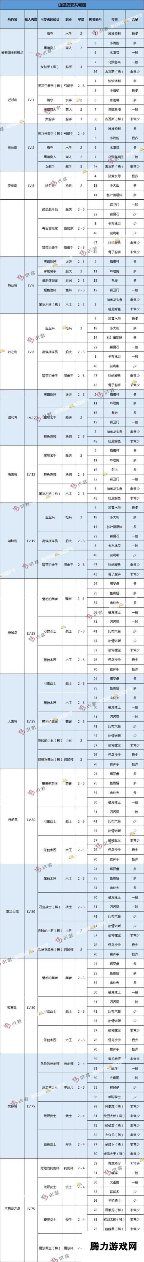 大航海探险物语由里皮安共和国怪物分布汇总