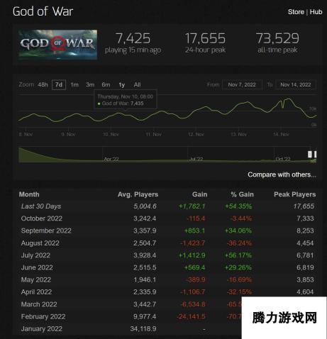 战神5热销后 战神4Steam在线飙升50%经典续作引领Steam在线热潮