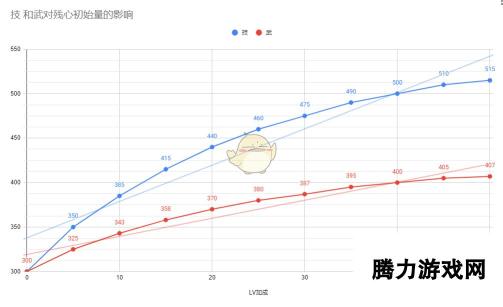 《仁王2》残心初始量与加点的关系分享