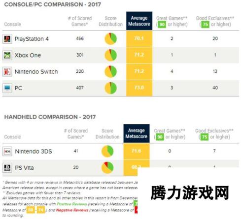 2017年哪个平台上好评独占游戏最多？PC碾压主机