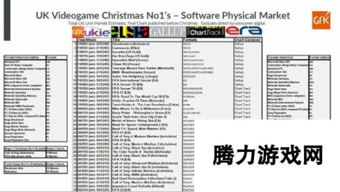 EA领跑多年英国圣诞周销榜 马里奥未曾获得过第一